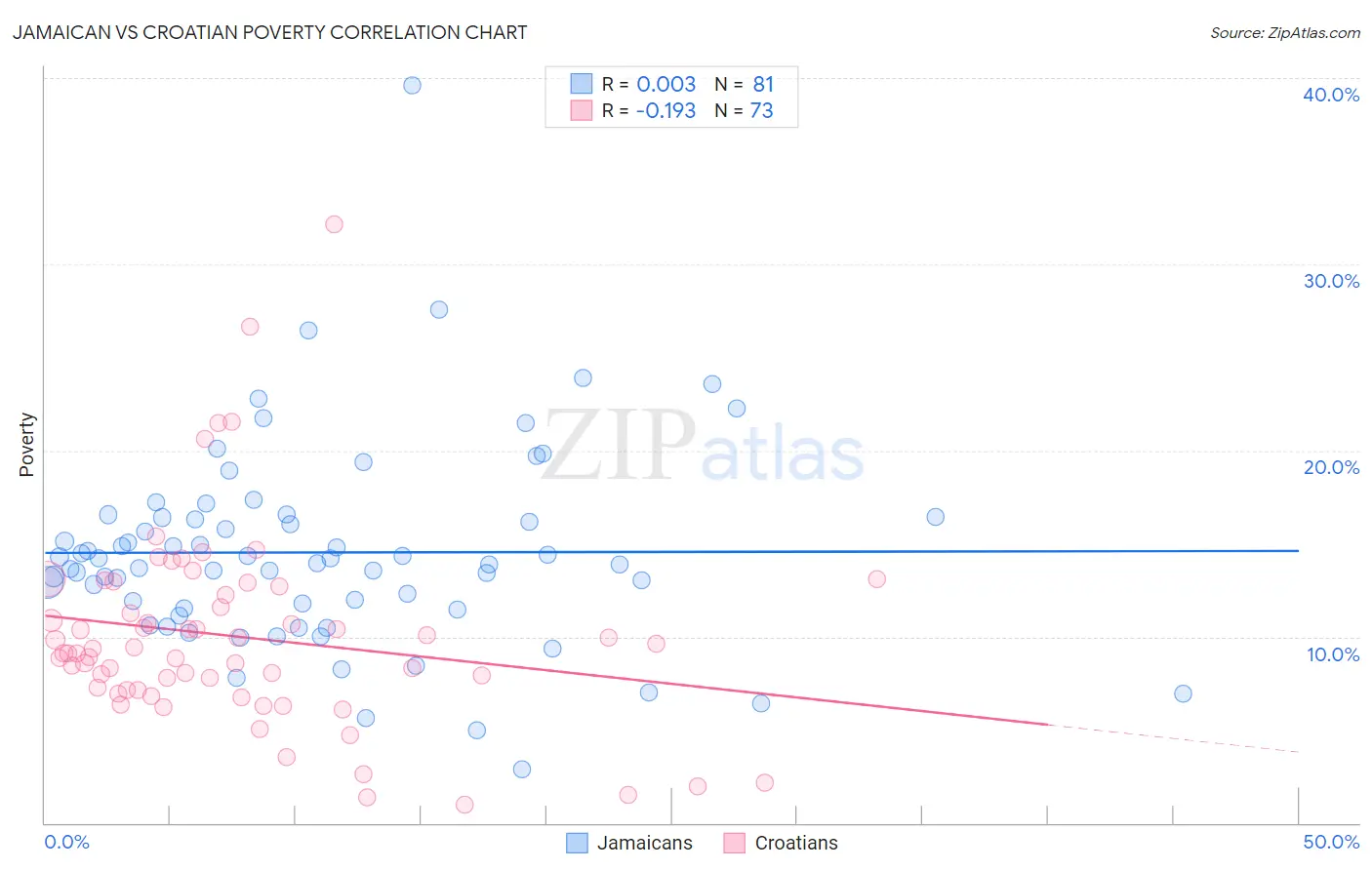 Jamaican vs Croatian Poverty