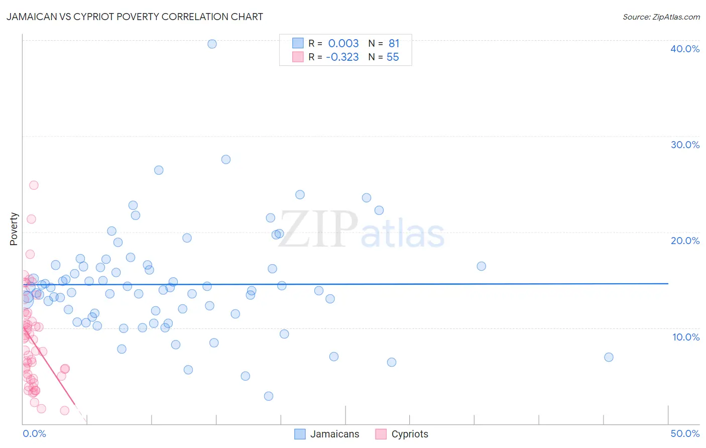 Jamaican vs Cypriot Poverty