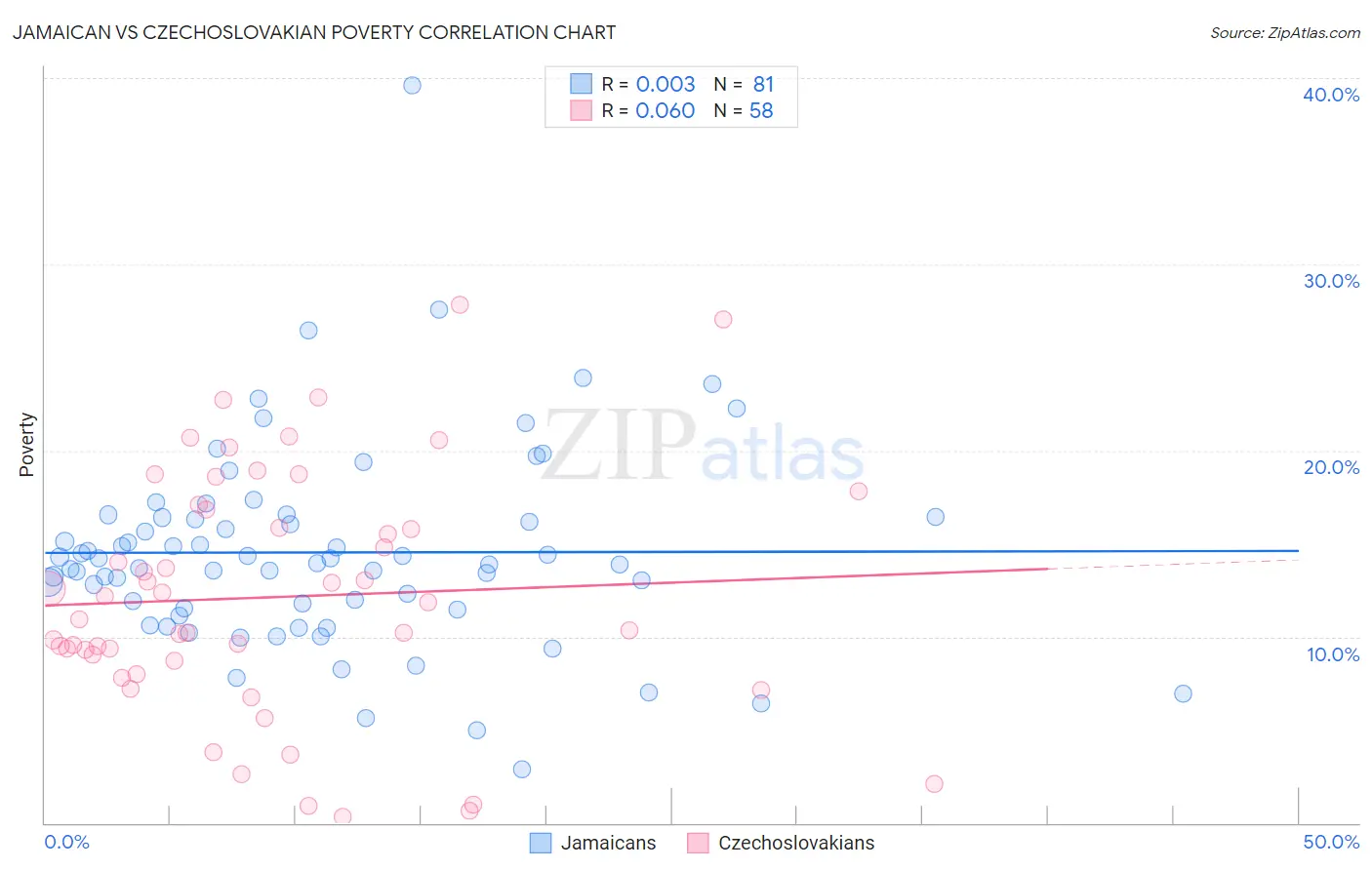 Jamaican vs Czechoslovakian Poverty