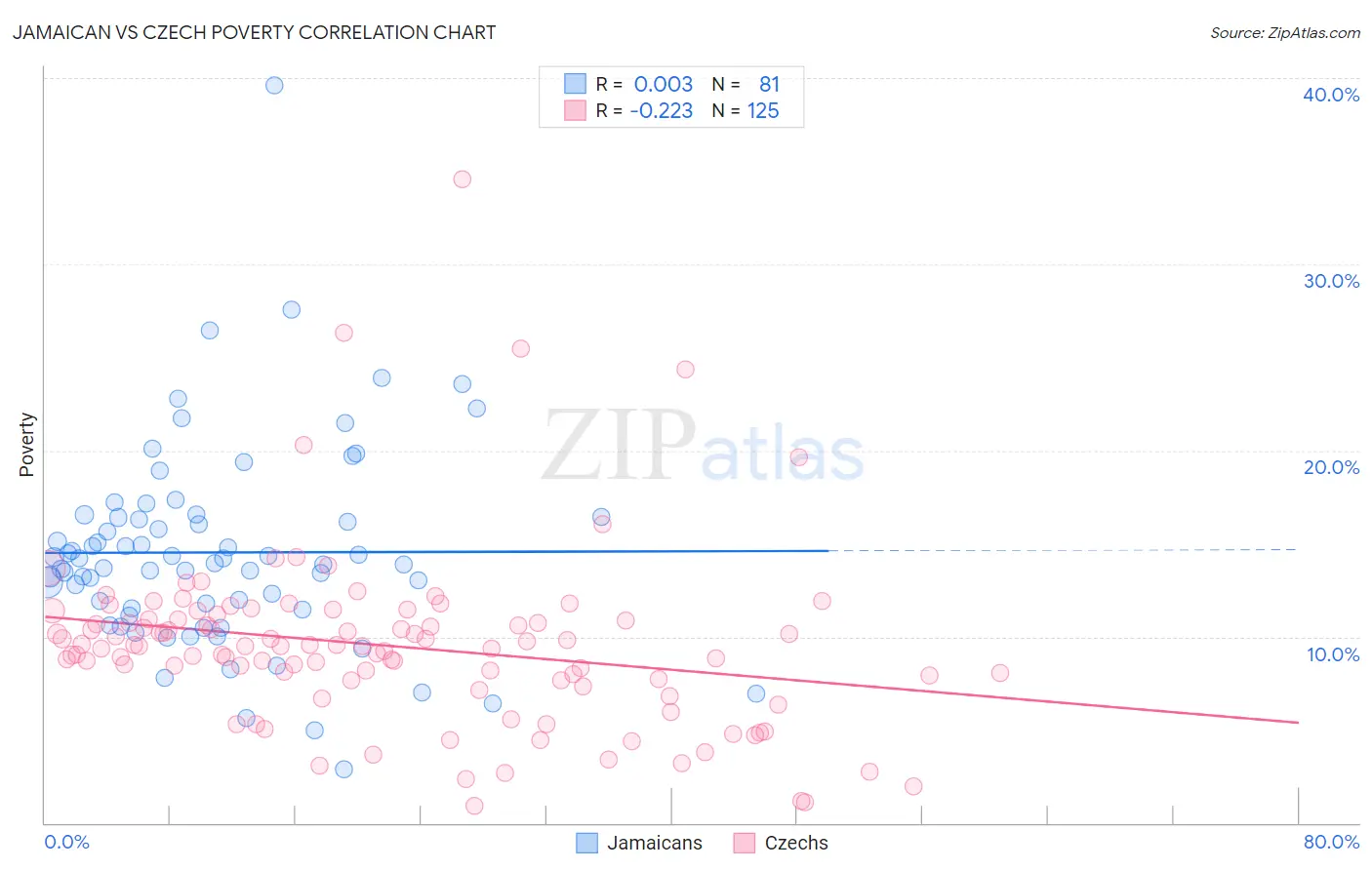 Jamaican vs Czech Poverty
