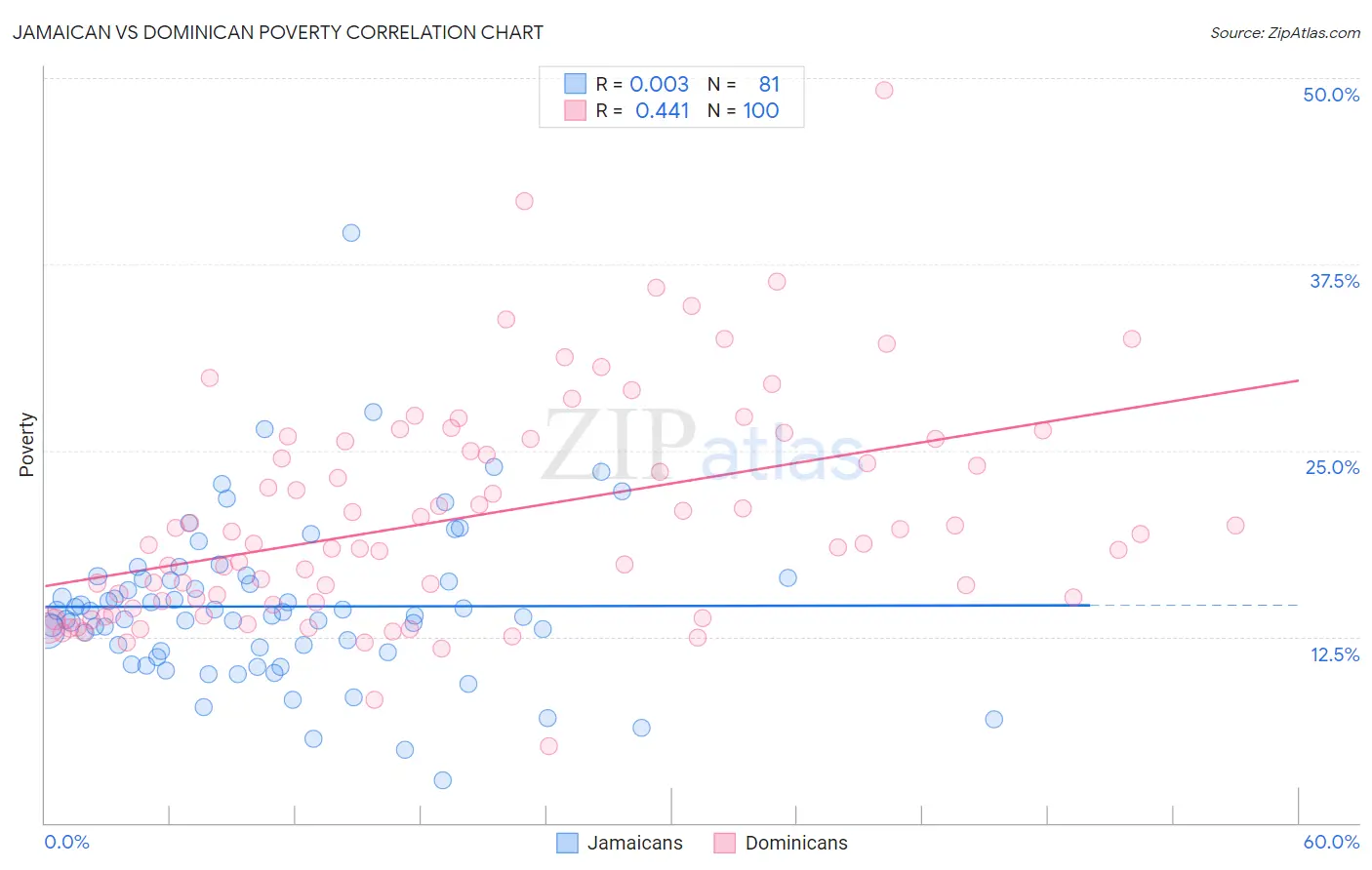 Jamaican vs Dominican Poverty
