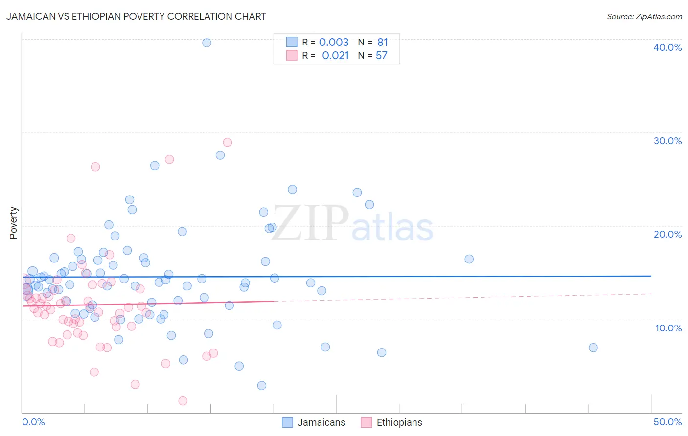 Jamaican vs Ethiopian Poverty