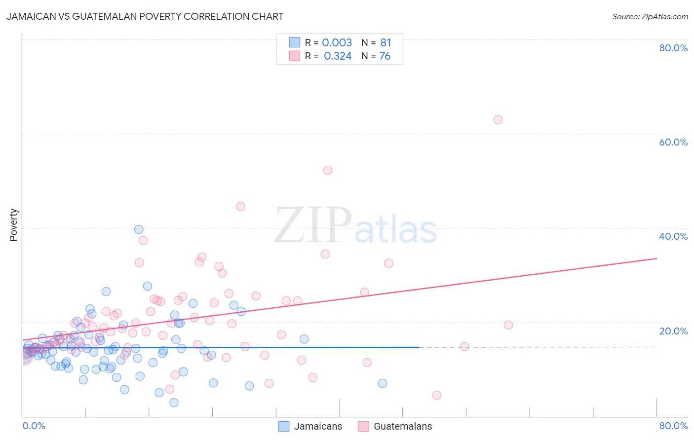 Jamaican vs Guatemalan Poverty