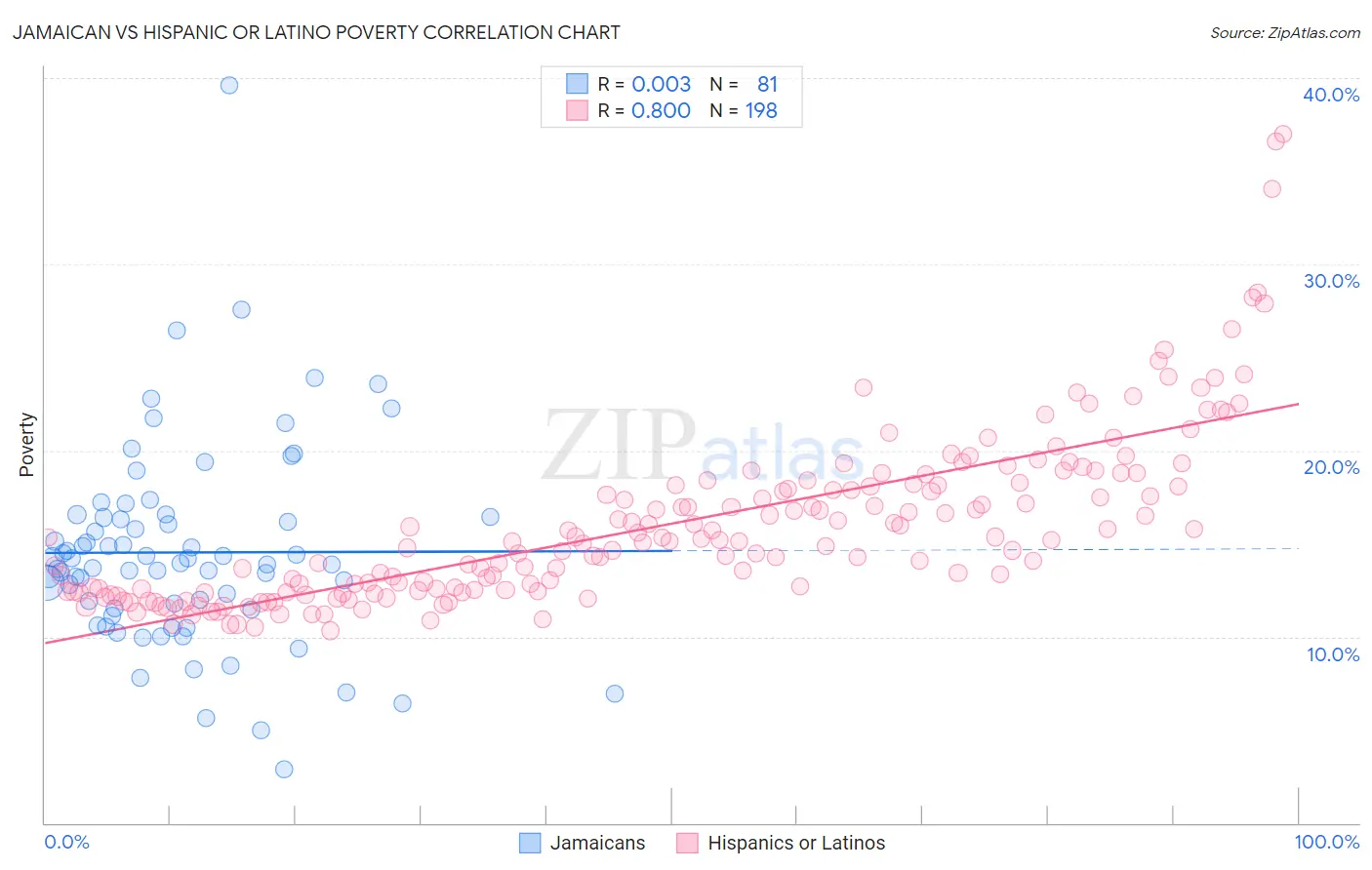 Jamaican vs Hispanic or Latino Poverty