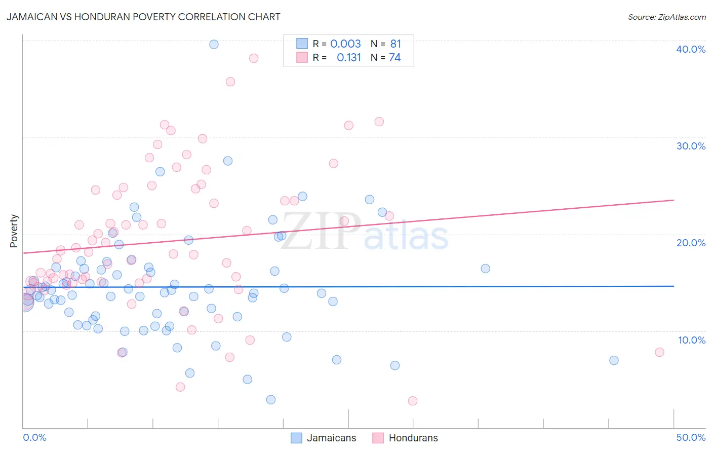 Jamaican vs Honduran Poverty