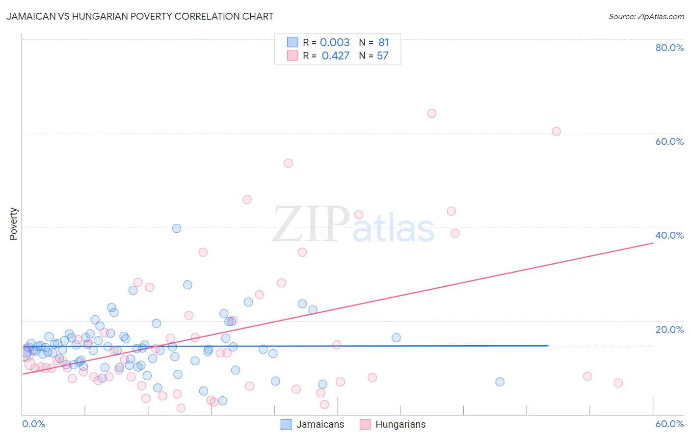 Jamaican vs Hungarian Poverty
