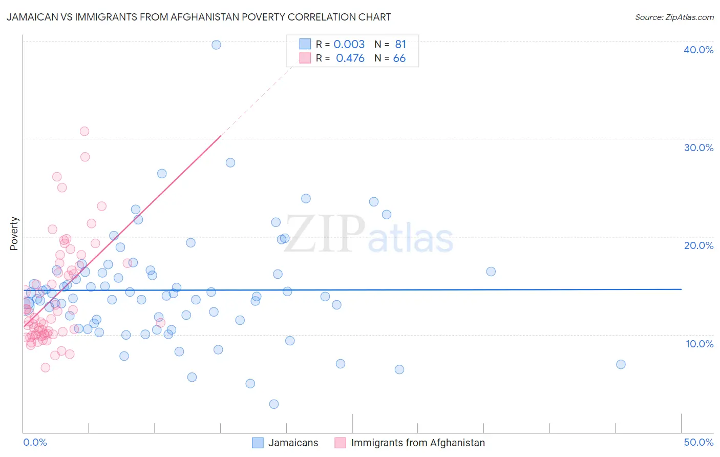 Jamaican vs Immigrants from Afghanistan Poverty