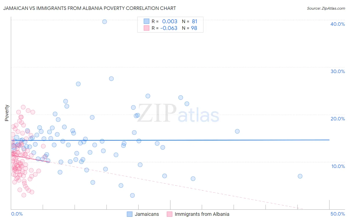 Jamaican vs Immigrants from Albania Poverty
