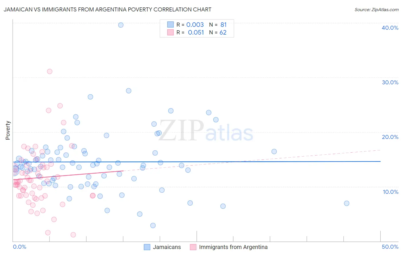 Jamaican vs Immigrants from Argentina Poverty