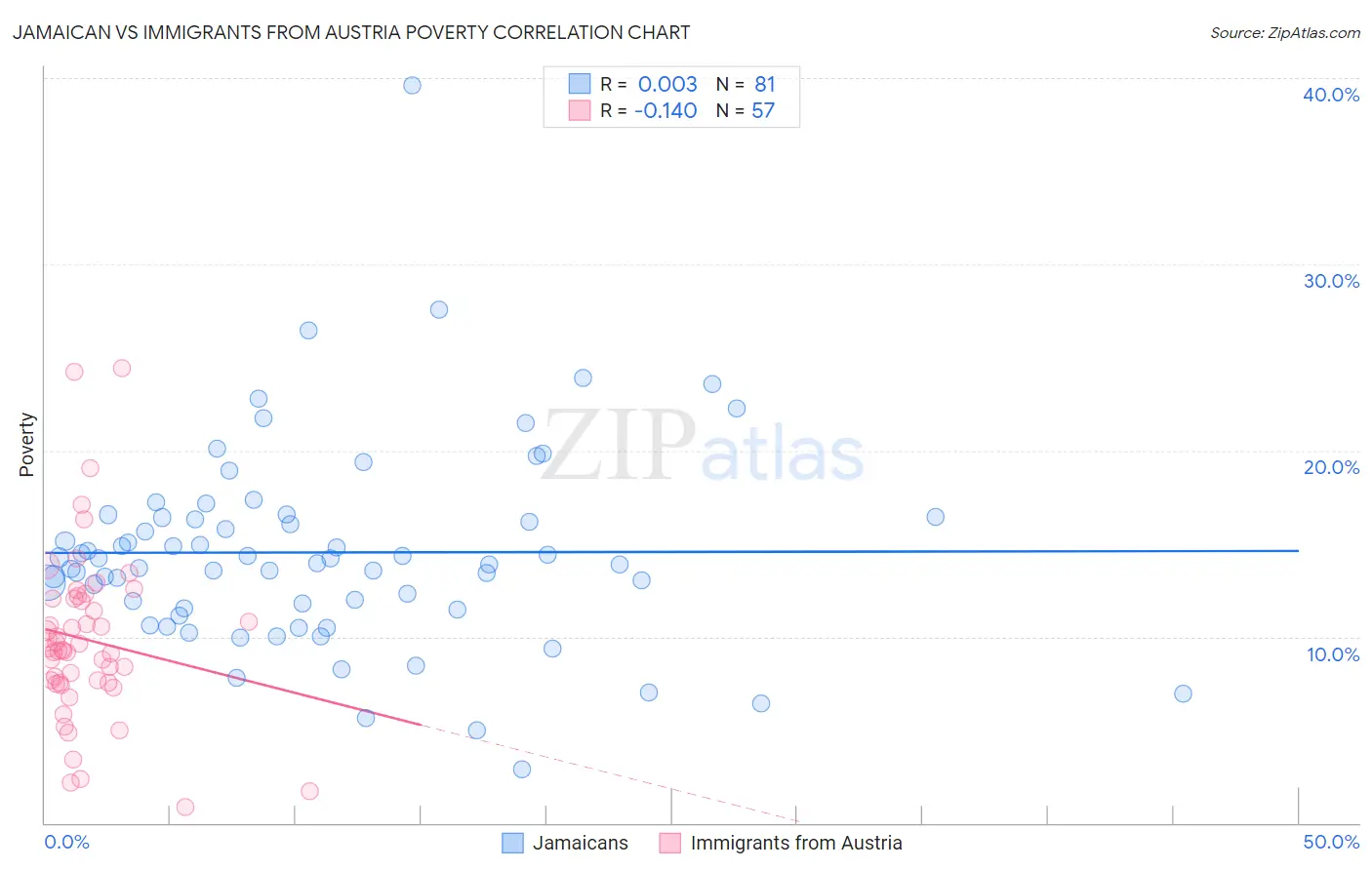 Jamaican vs Immigrants from Austria Poverty