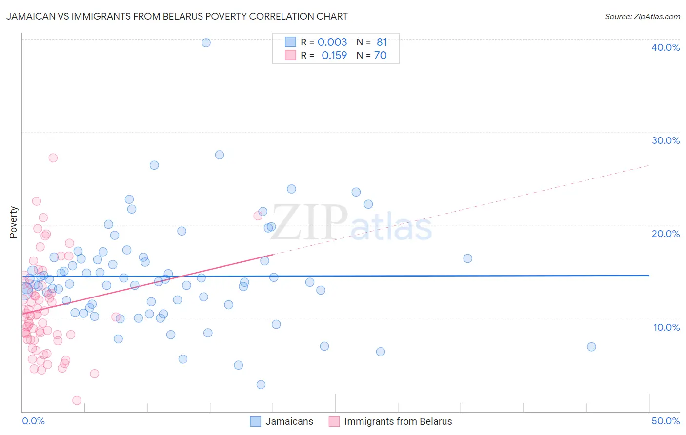 Jamaican vs Immigrants from Belarus Poverty