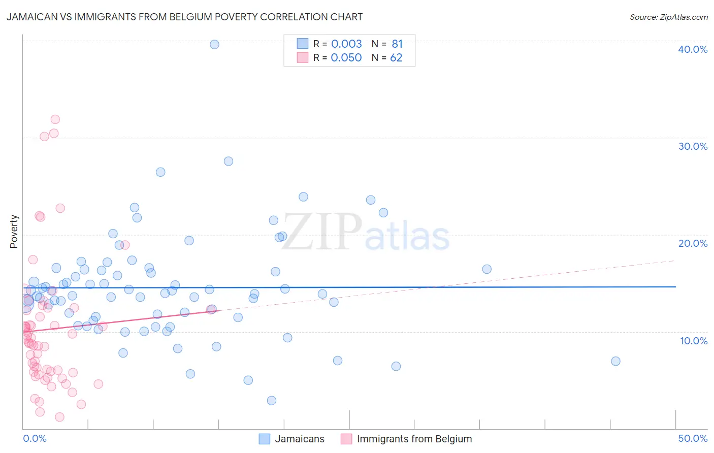 Jamaican vs Immigrants from Belgium Poverty