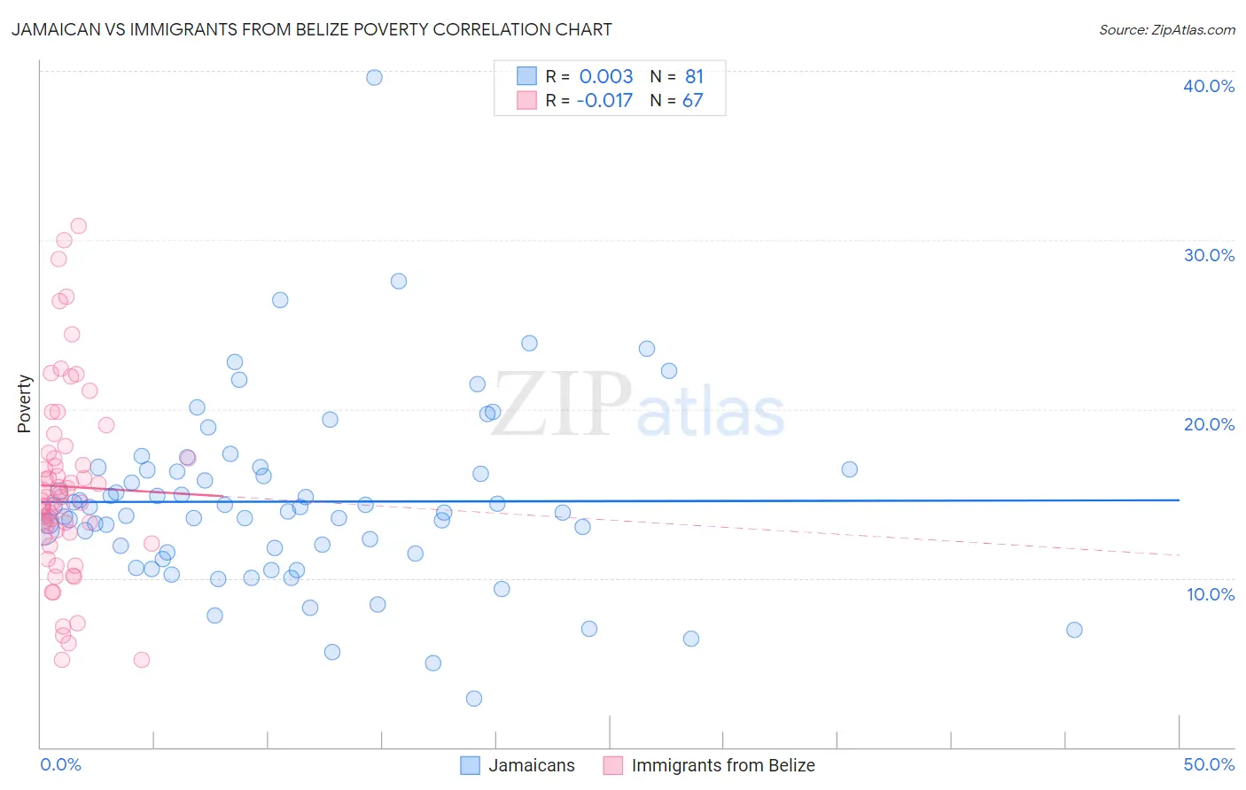 Jamaican vs Immigrants from Belize Poverty
