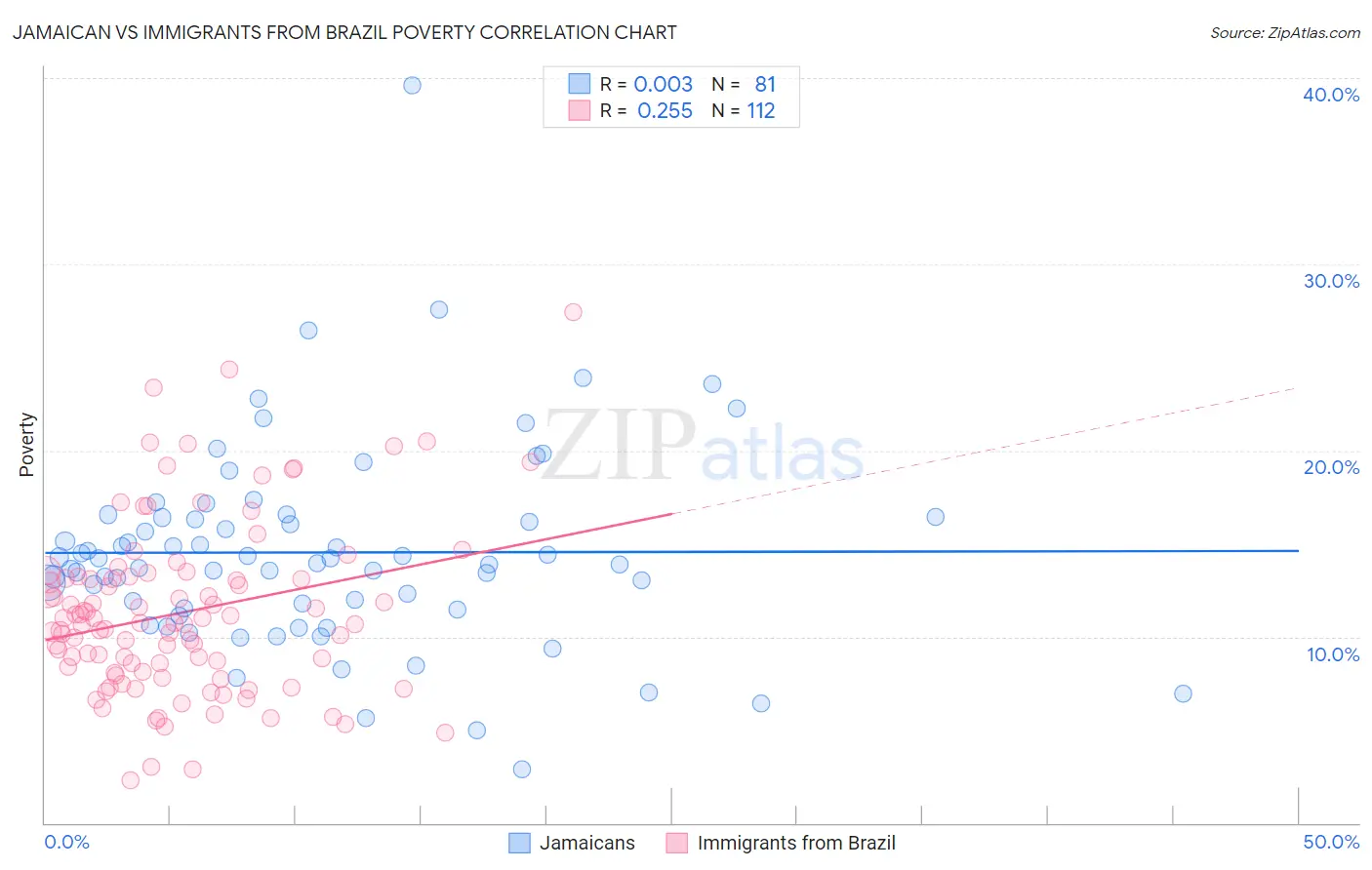 Jamaican vs Immigrants from Brazil Poverty