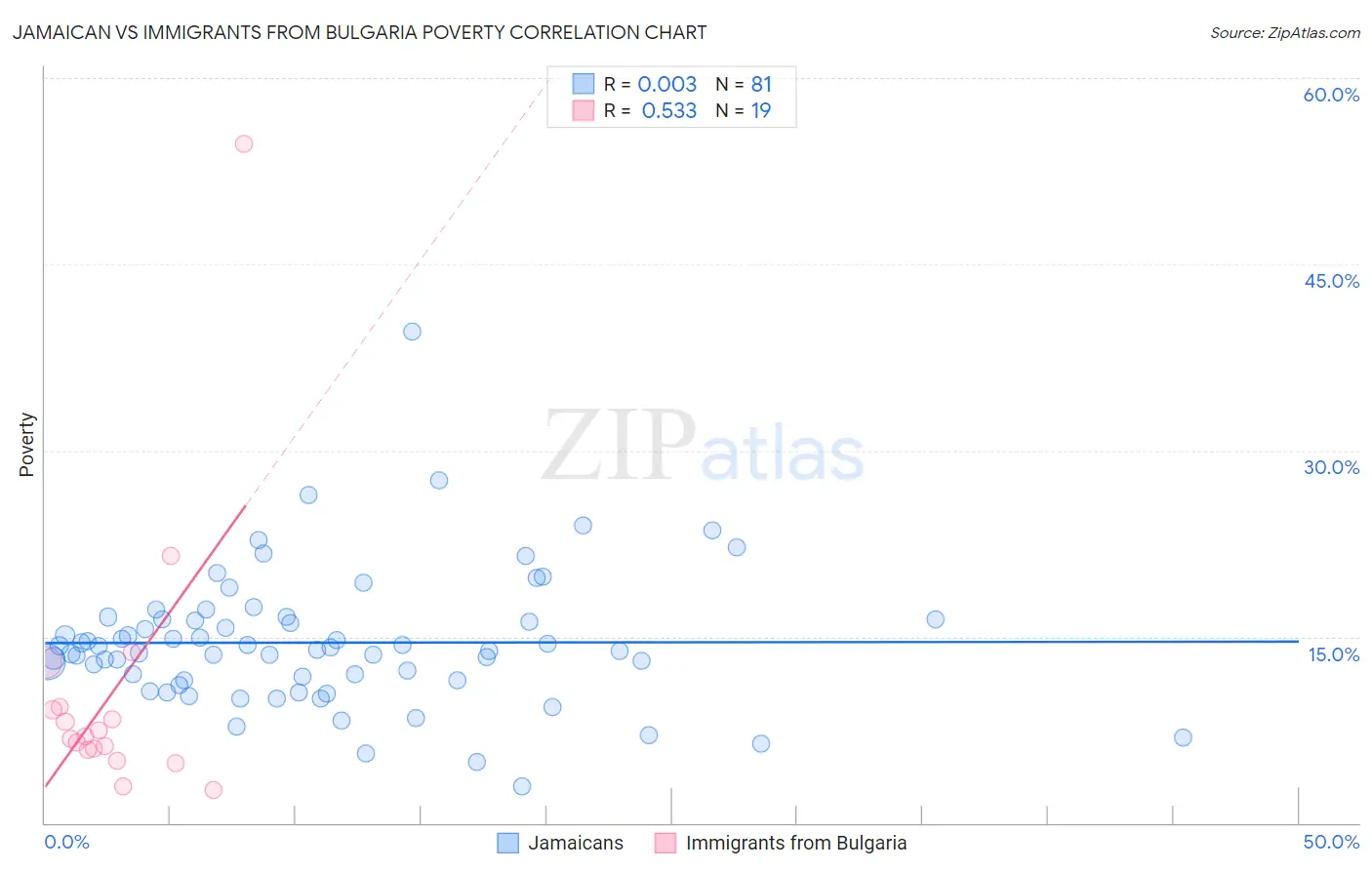 Jamaican vs Immigrants from Bulgaria Poverty