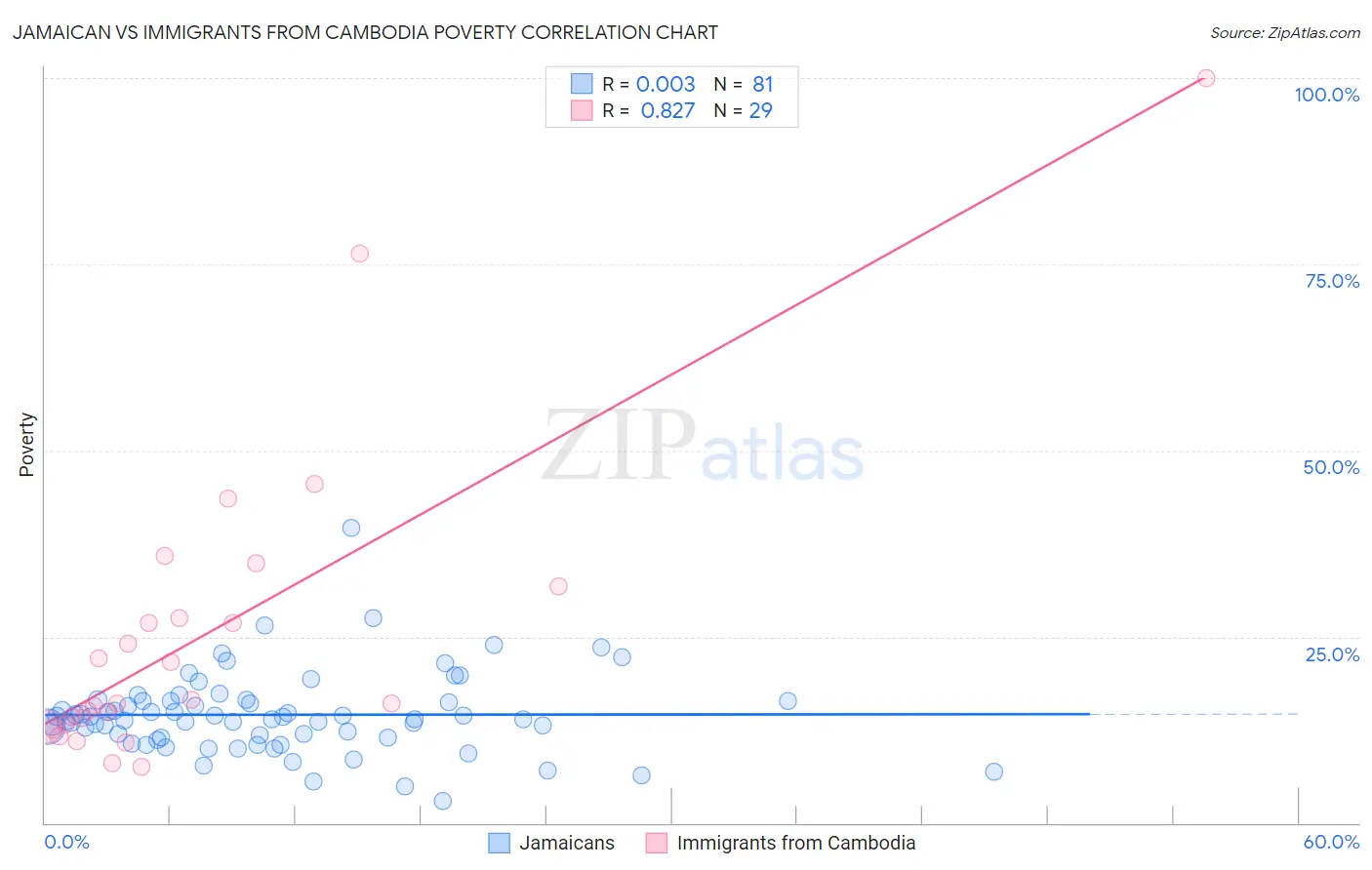 Jamaican vs Immigrants from Cambodia Poverty