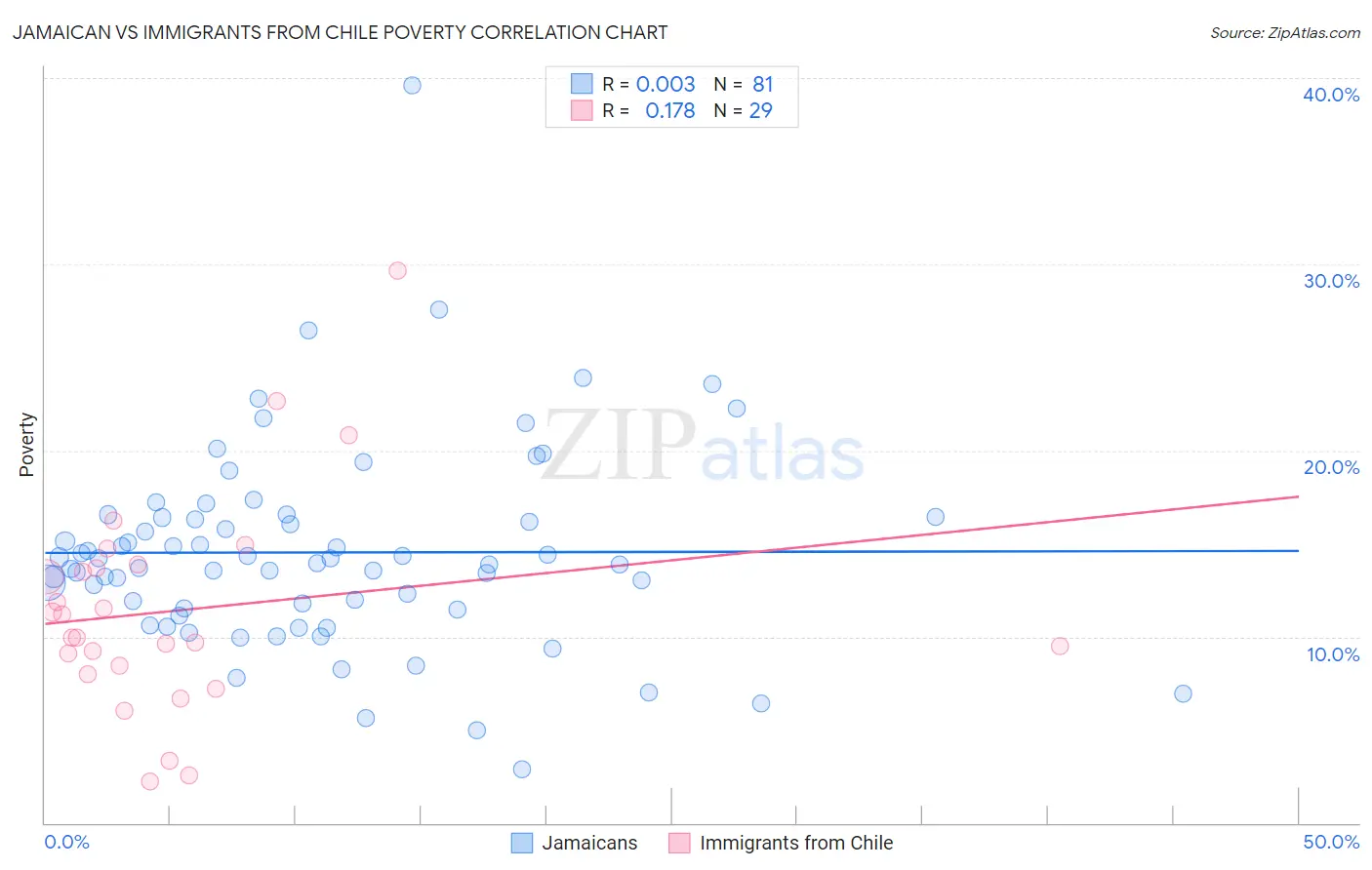 Jamaican vs Immigrants from Chile Poverty