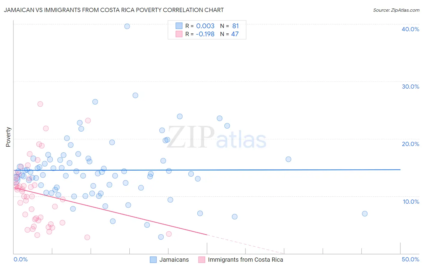 Jamaican vs Immigrants from Costa Rica Poverty