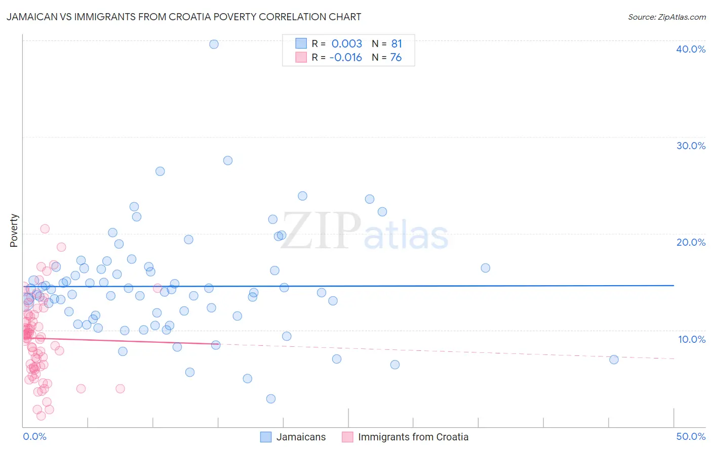Jamaican vs Immigrants from Croatia Poverty