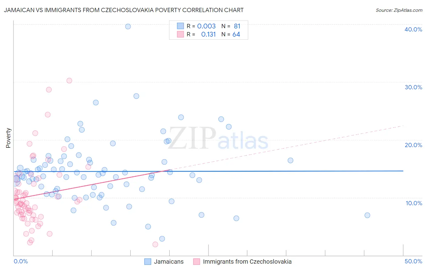 Jamaican vs Immigrants from Czechoslovakia Poverty