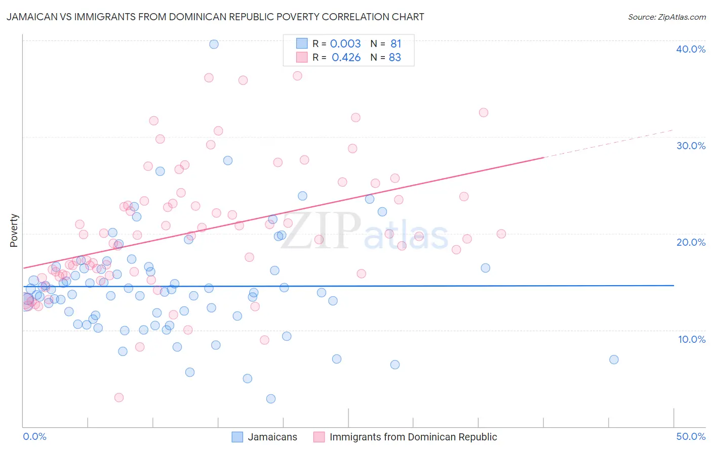Jamaican vs Immigrants from Dominican Republic Poverty