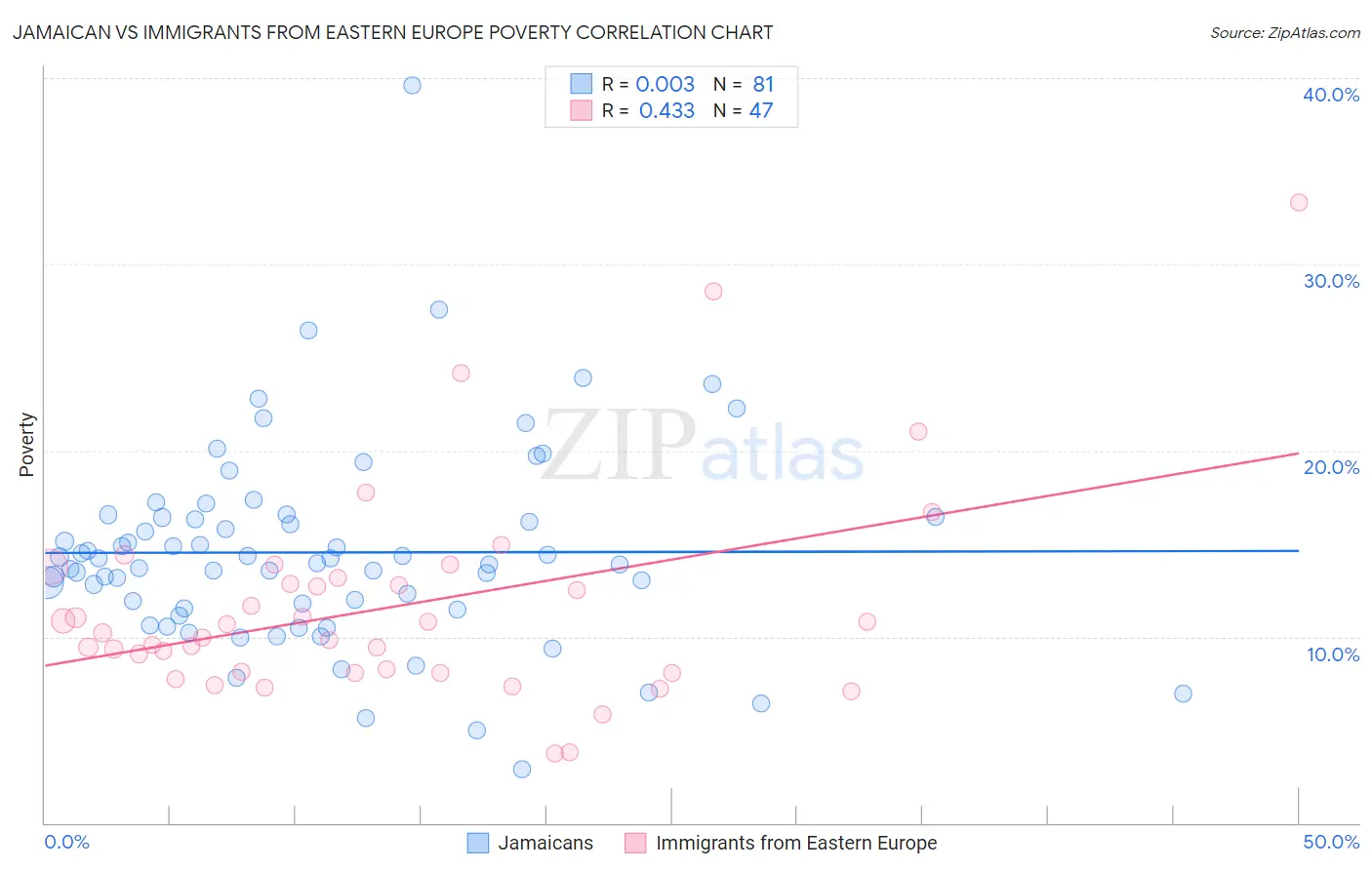 Jamaican vs Immigrants from Eastern Europe Poverty