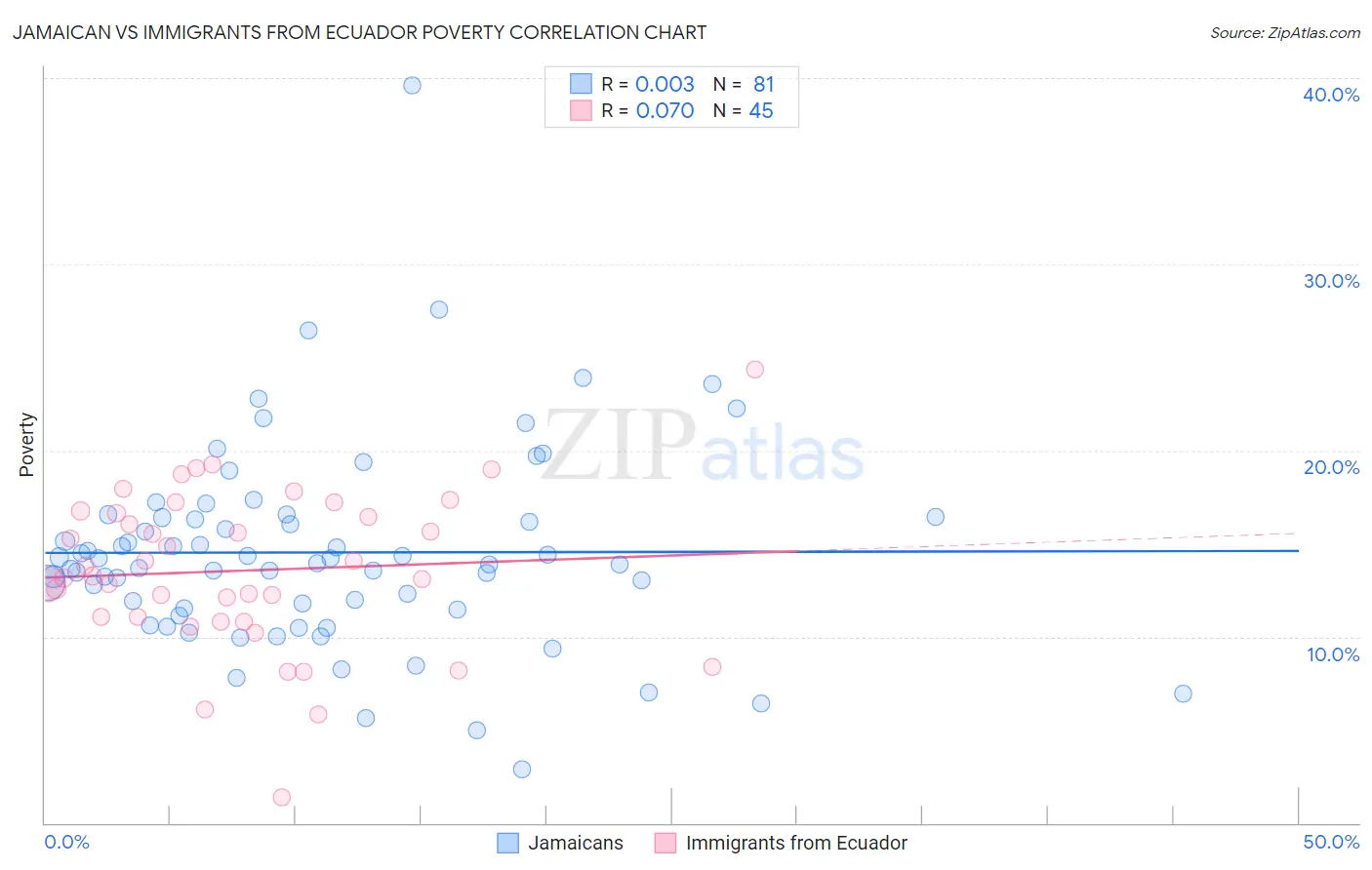 Jamaican vs Immigrants from Ecuador Poverty