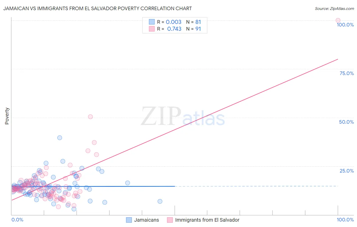 Jamaican vs Immigrants from El Salvador Poverty