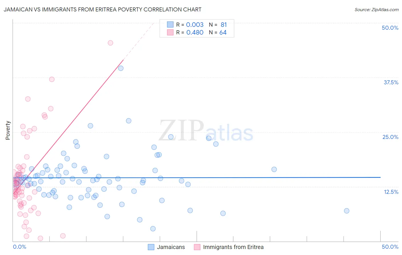 Jamaican vs Immigrants from Eritrea Poverty