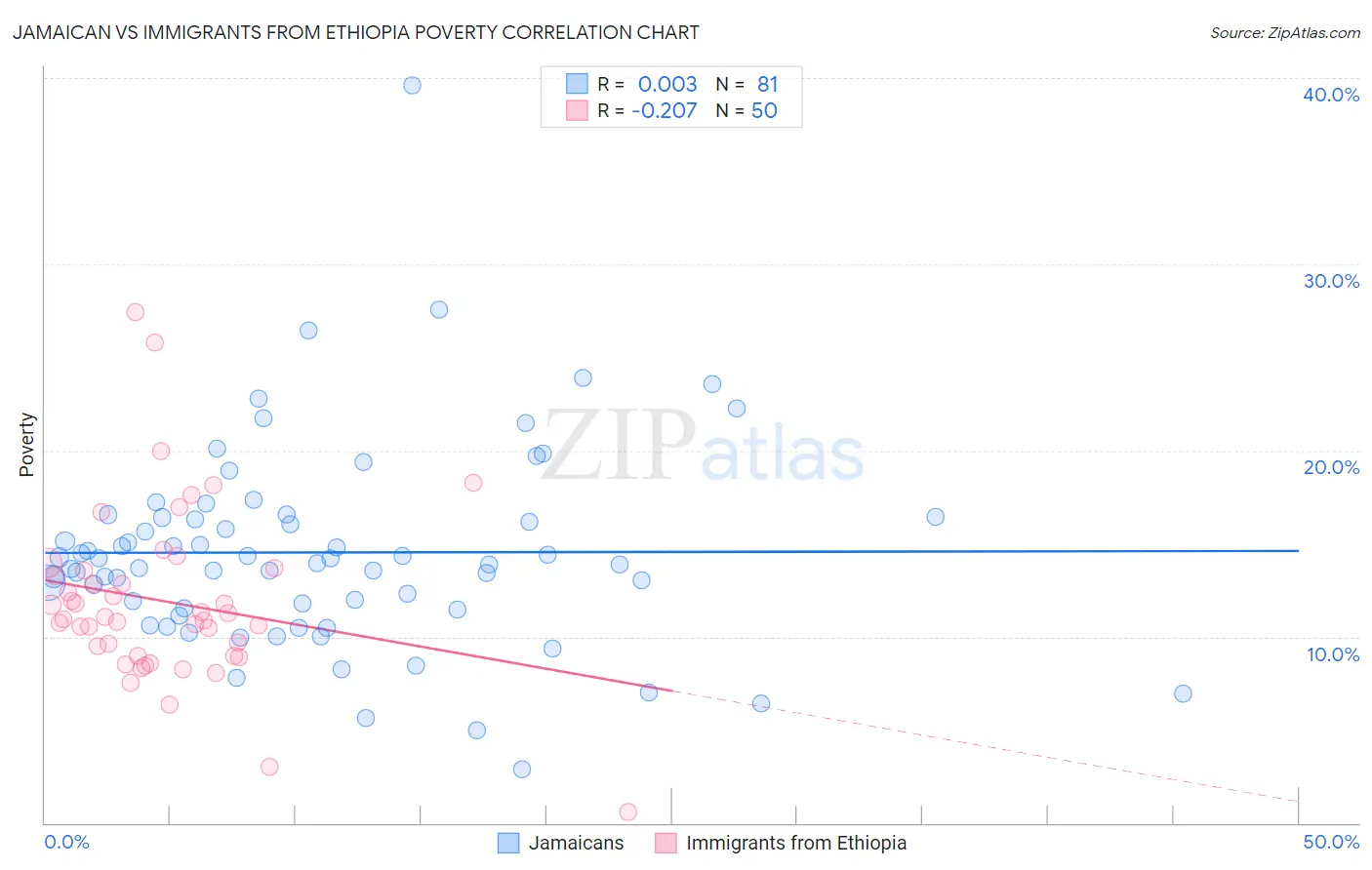 Jamaican vs Immigrants from Ethiopia Poverty