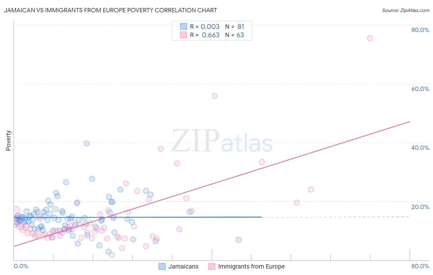 Jamaican vs Immigrants from Europe Poverty