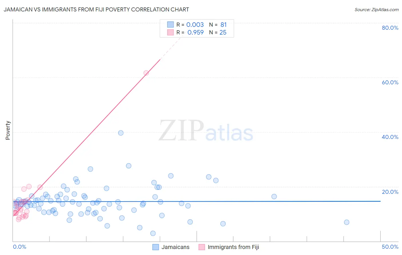Jamaican vs Immigrants from Fiji Poverty
