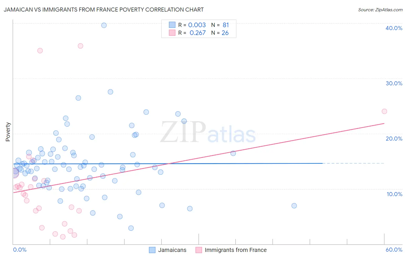 Jamaican vs Immigrants from France Poverty