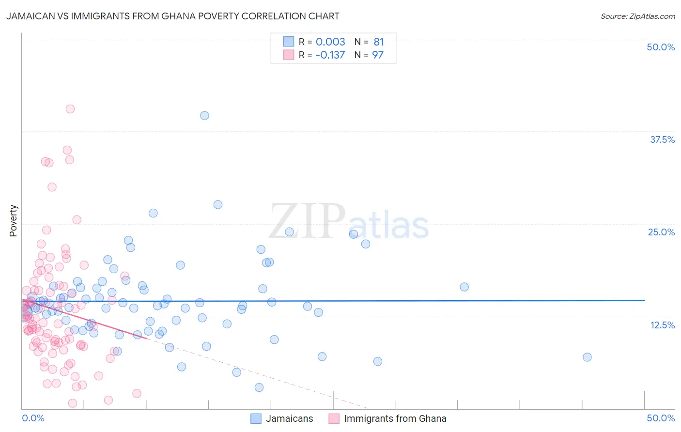 Jamaican vs Immigrants from Ghana Poverty