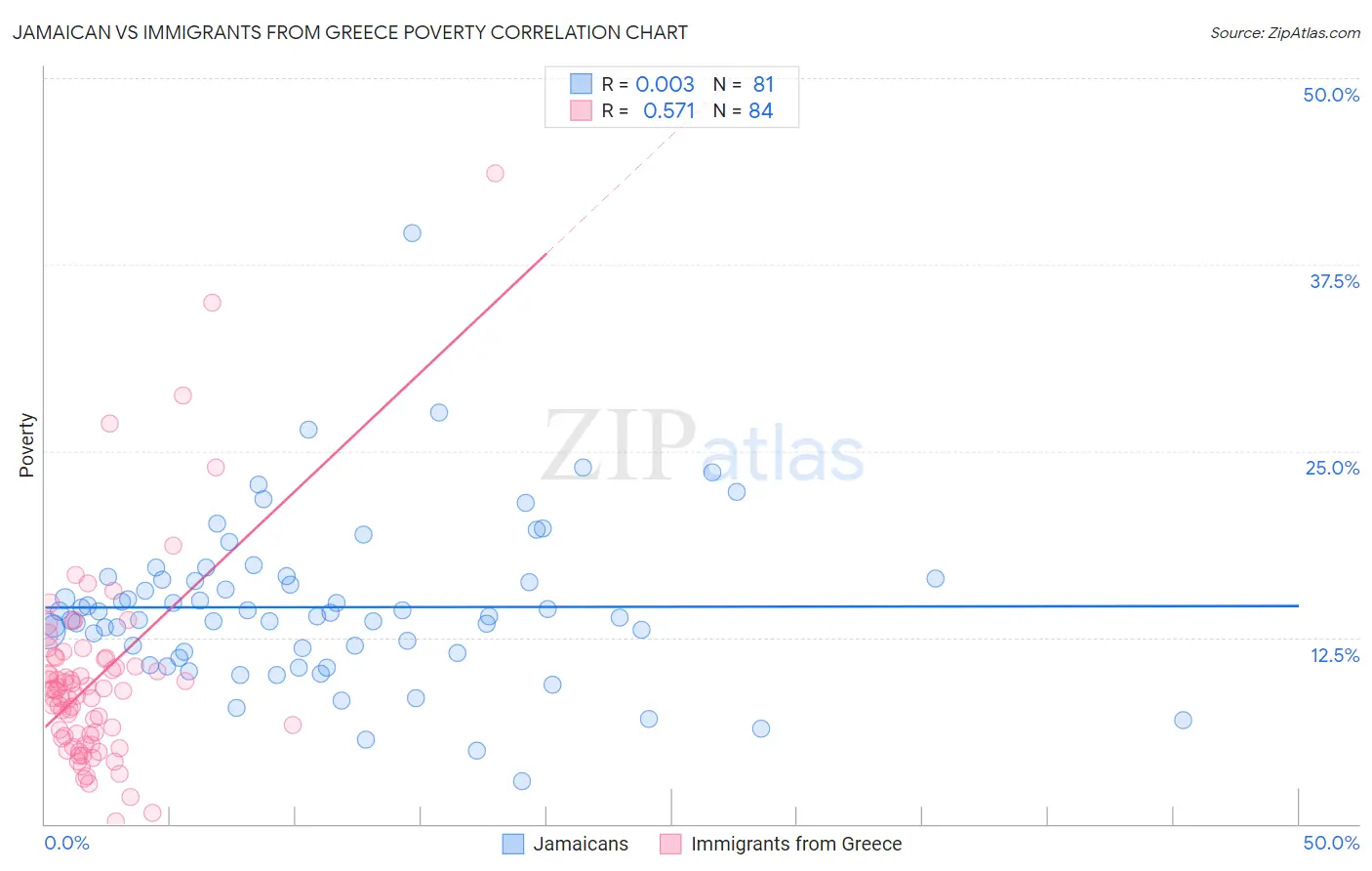 Jamaican vs Immigrants from Greece Poverty