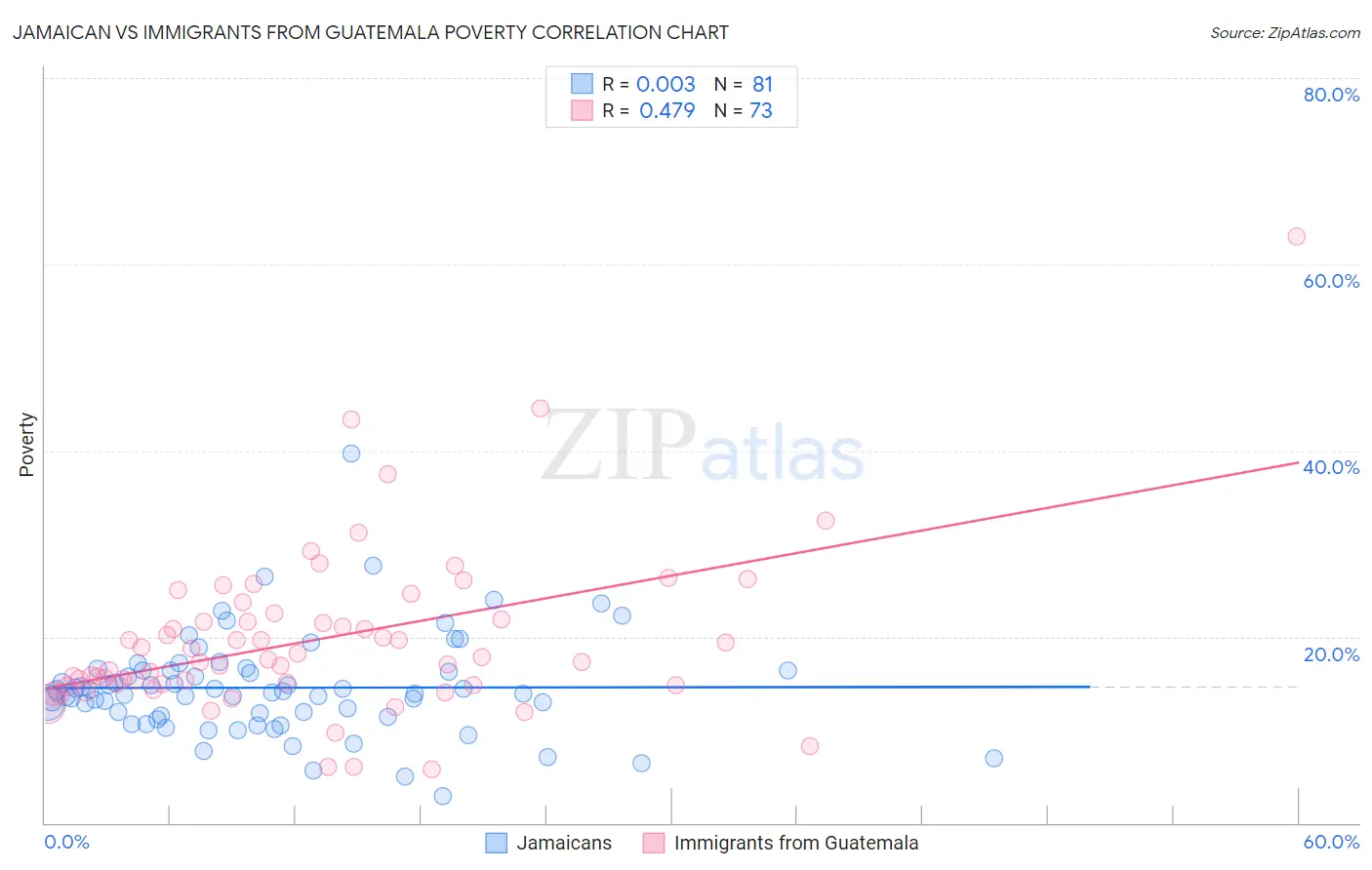 Jamaican vs Immigrants from Guatemala Poverty