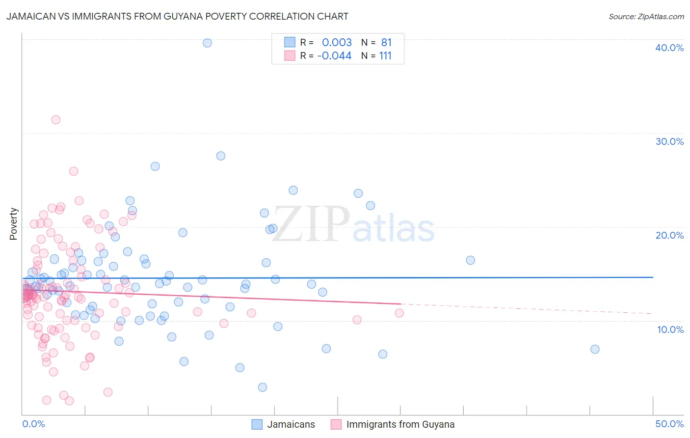 Jamaican vs Immigrants from Guyana Poverty