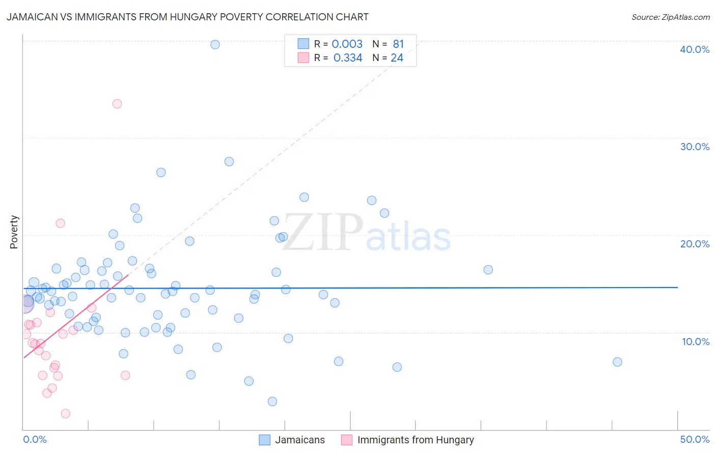 Jamaican vs Immigrants from Hungary Poverty