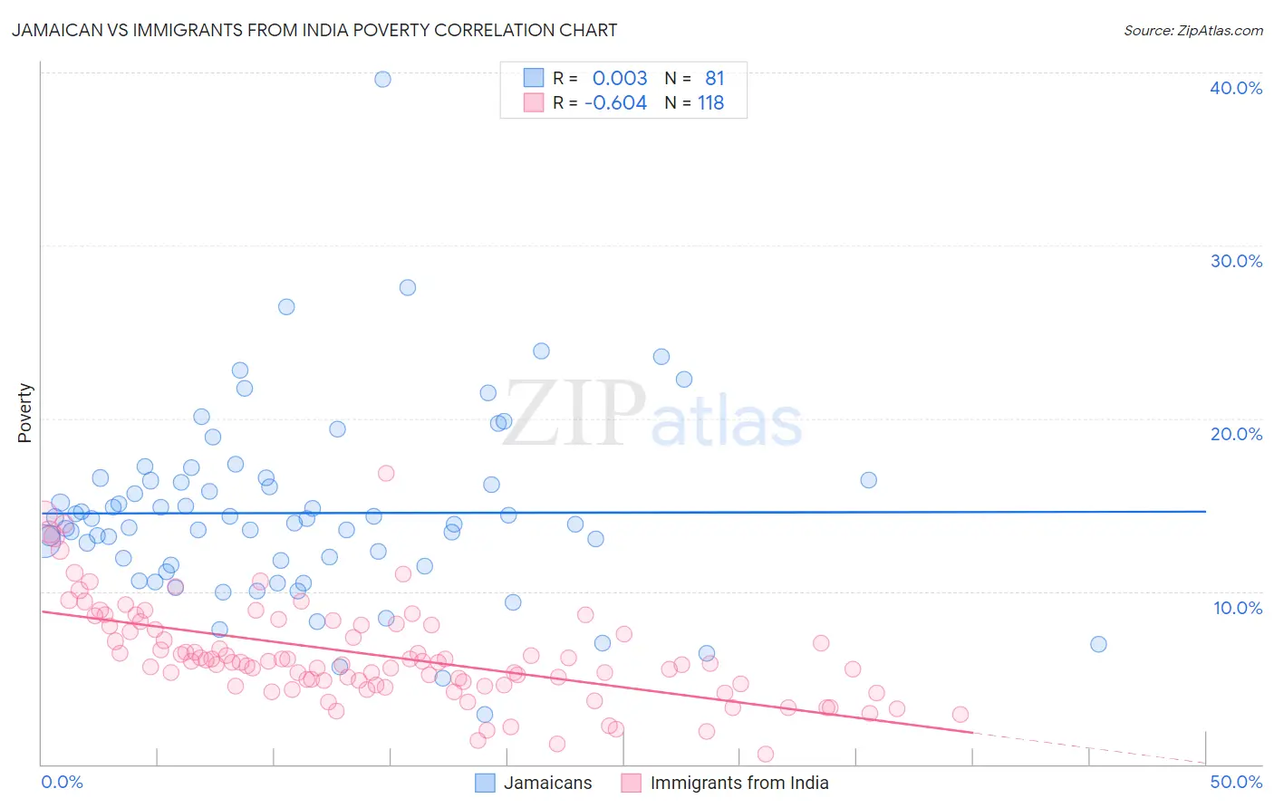Jamaican vs Immigrants from India Poverty