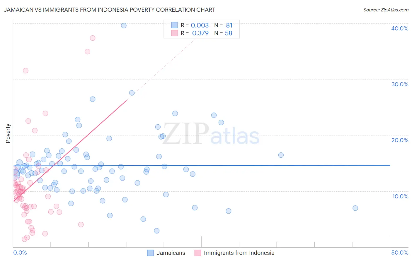 Jamaican vs Immigrants from Indonesia Poverty