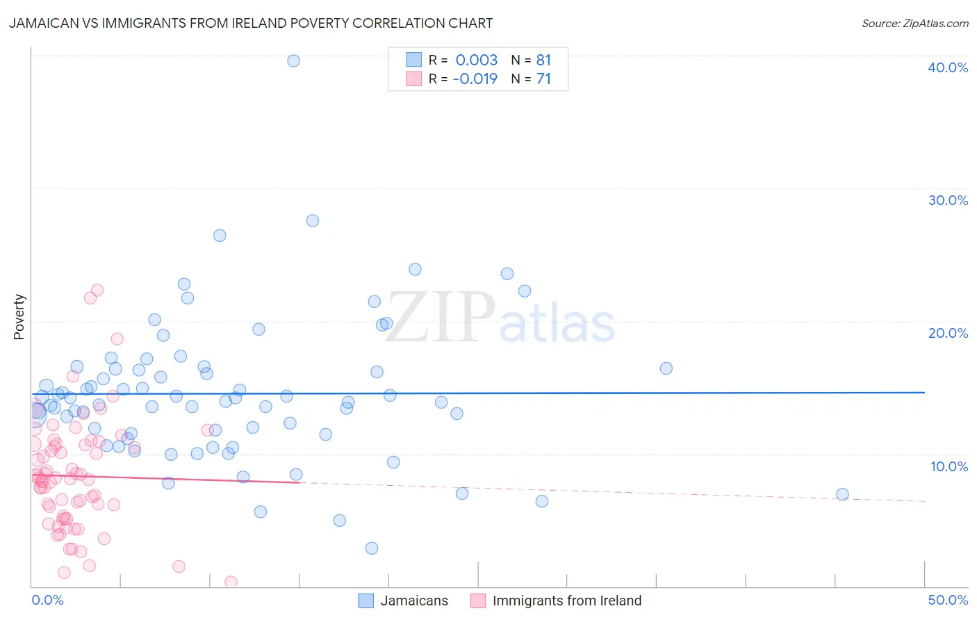 Jamaican vs Immigrants from Ireland Poverty