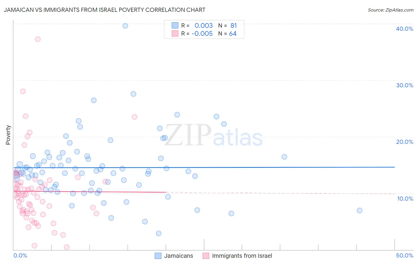 Jamaican vs Immigrants from Israel Poverty