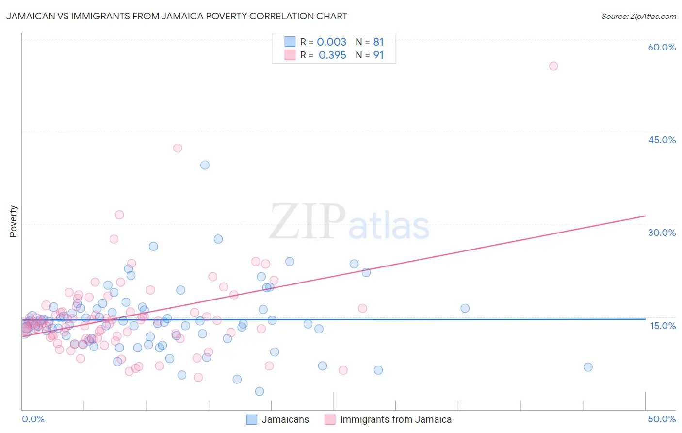 Jamaican vs Immigrants from Jamaica Poverty