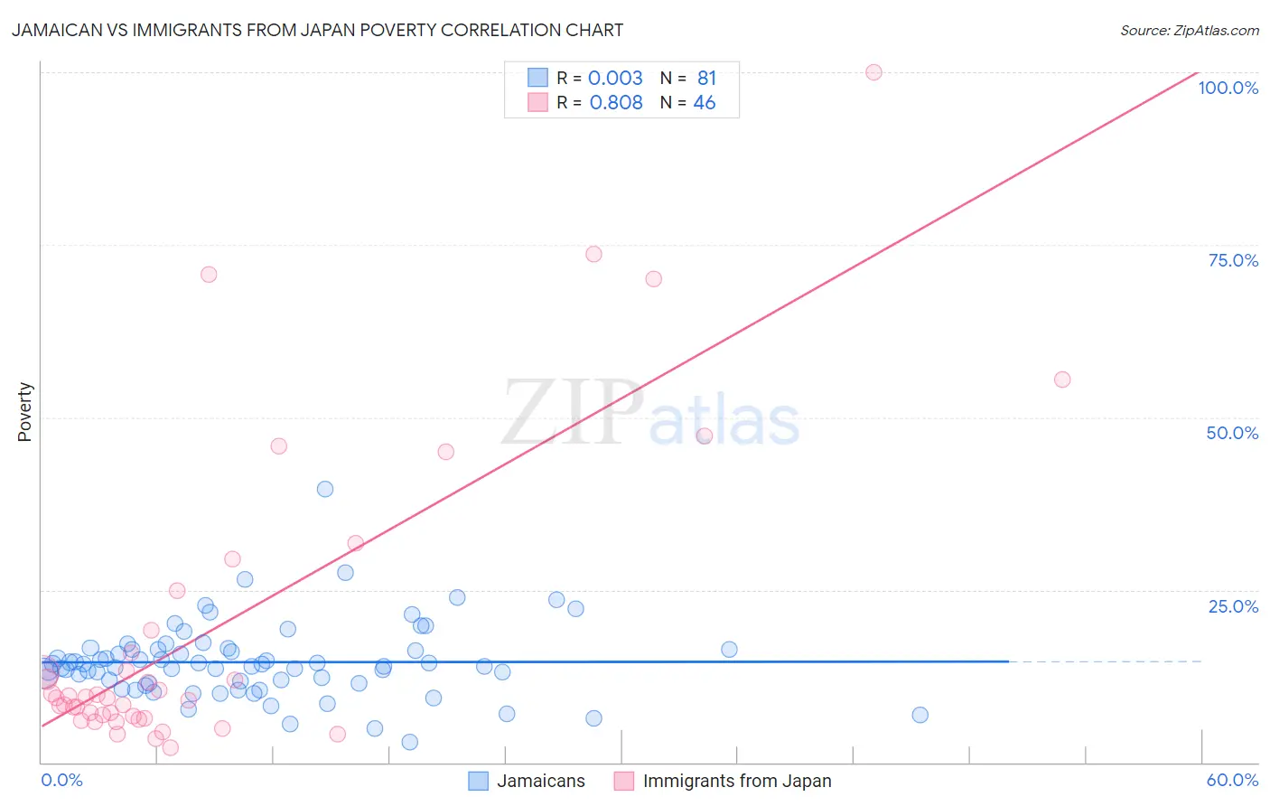 Jamaican vs Immigrants from Japan Poverty