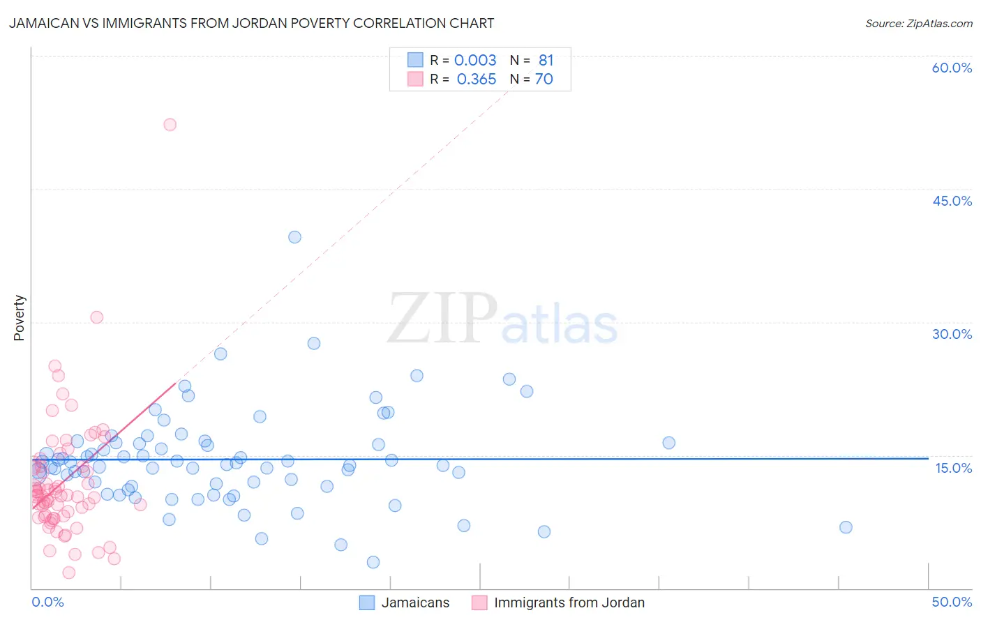 Jamaican vs Immigrants from Jordan Poverty