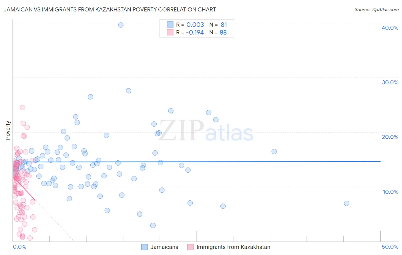 Jamaican vs Immigrants from Kazakhstan Poverty