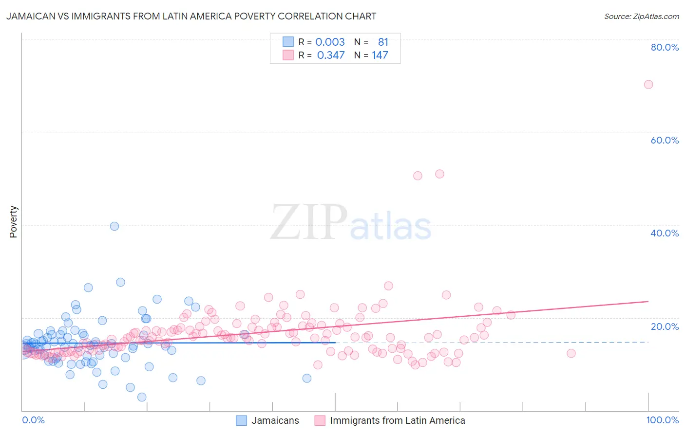 Jamaican vs Immigrants from Latin America Poverty