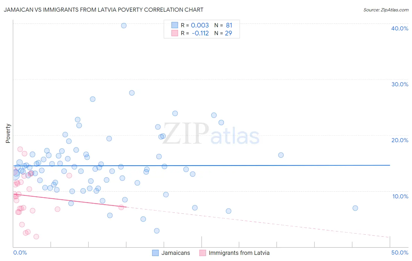 Jamaican vs Immigrants from Latvia Poverty