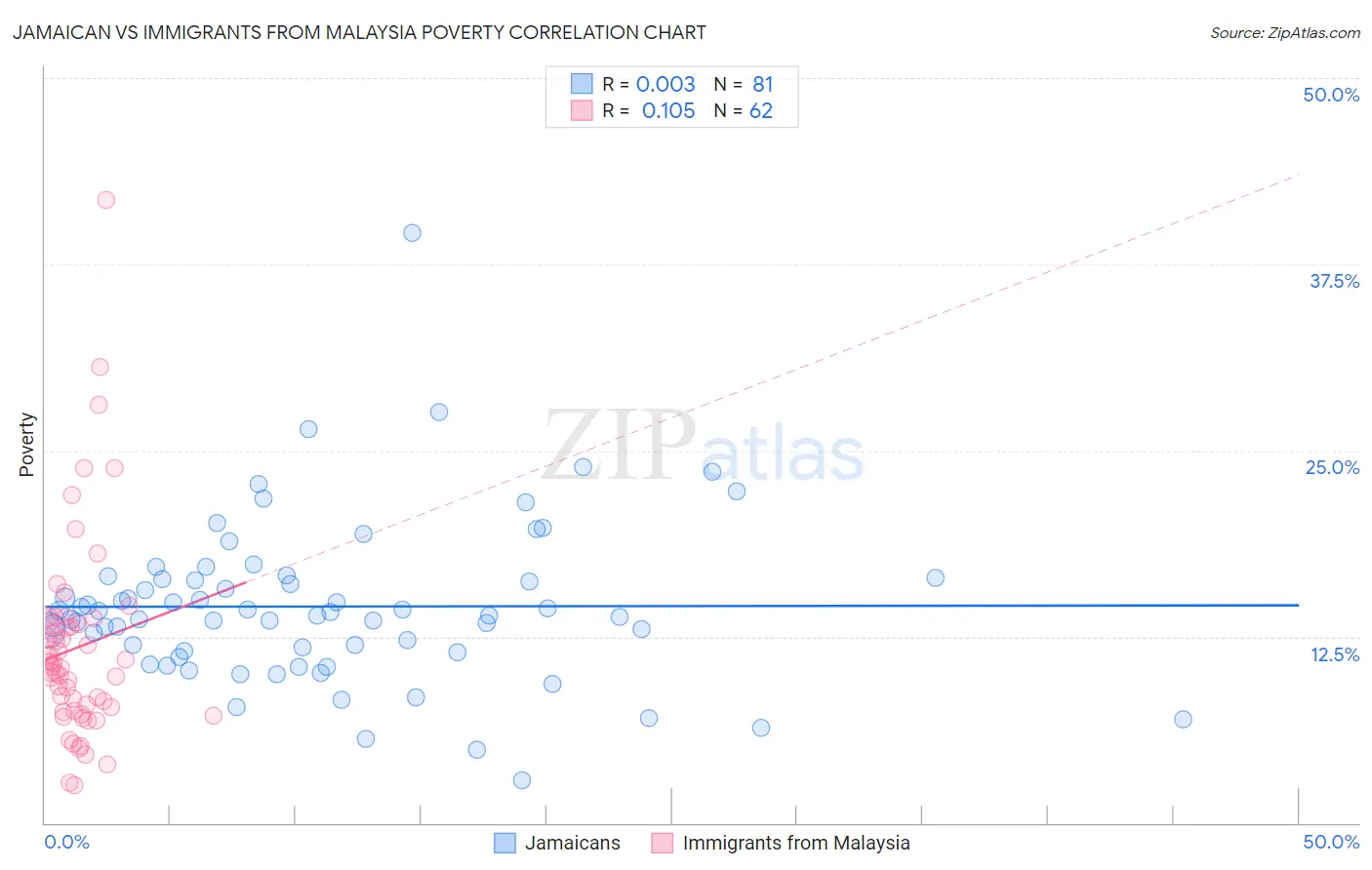 Jamaican vs Immigrants from Malaysia Poverty