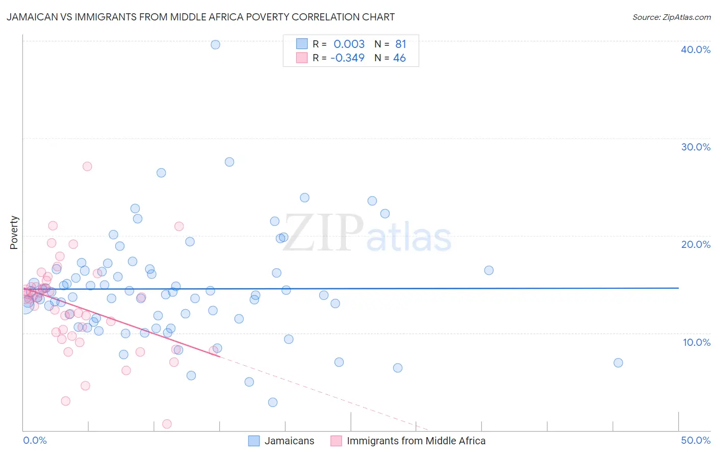 Jamaican vs Immigrants from Middle Africa Poverty